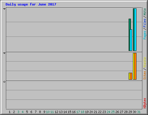 Daily usage for June 2017