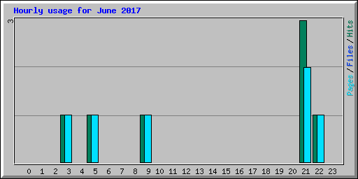Hourly usage for June 2017
